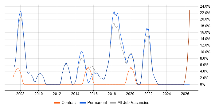 WAN job vacancy trend in Chelsea
