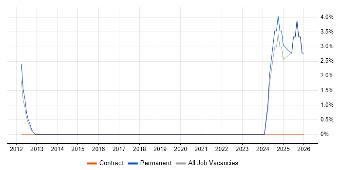 WCAG job vacancy trend in Chelsea