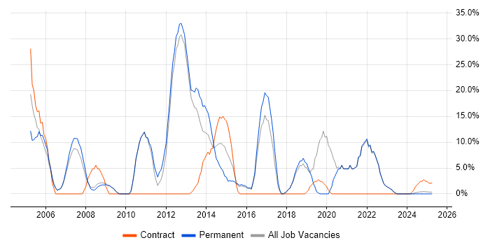 Job vacancy trend for Web Development in Chelsea