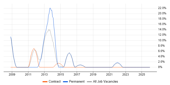 Wireframes job vacancy trend in Chelsea
