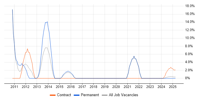 Job vacancy trend for WordPress in Chelsea