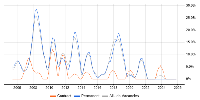 Cisco job vacancy trend in Kensington and Chelsea