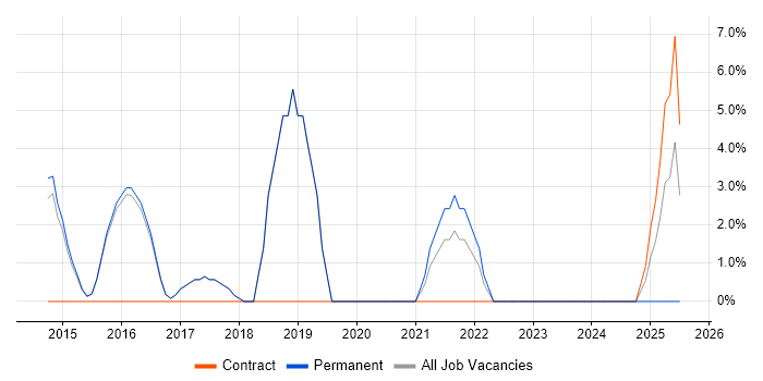 Job vacancy trend for CISSP in Kensington and Chelsea Job vacancy trend for CISSP in Kensington and Chelsea