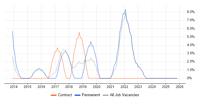 Cloud Engineer job vacancy trend in Kensington and Chelsea