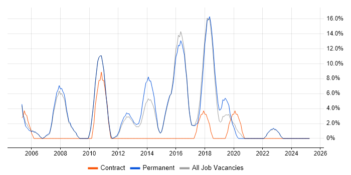 Job vacancy trend for Computer Science in Kensington and Chelsea Job vacancy trend for Computer Science in Kensington and Chelsea