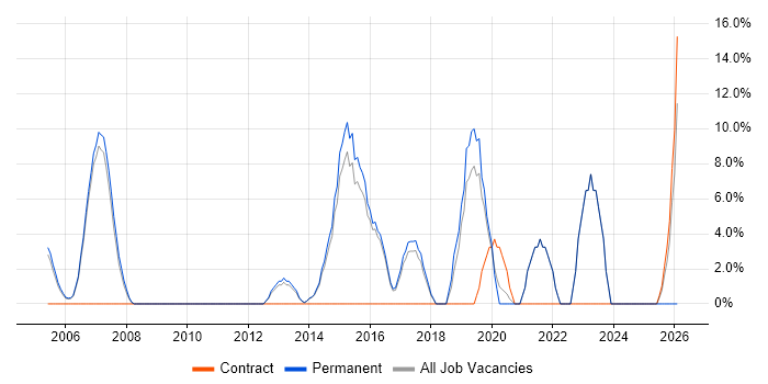 Configuration Management job vacancy trend in Kensington and Chelsea