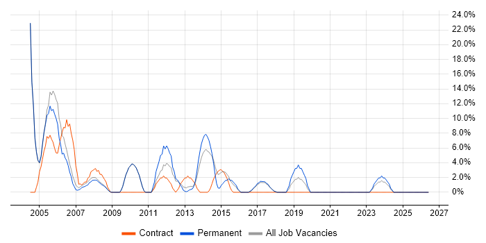 Consultant job vacancy trend in Kensington and Chelsea