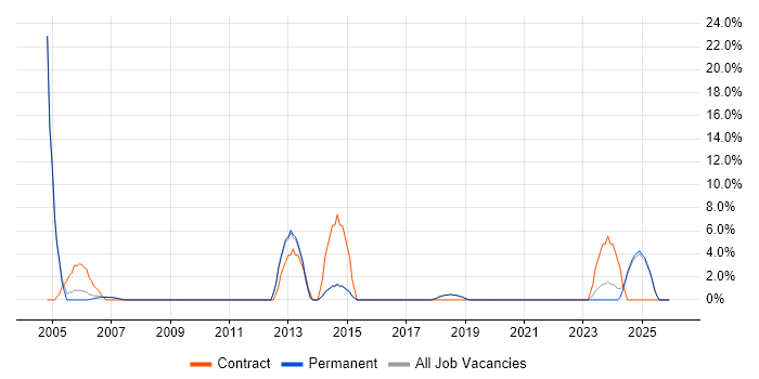 Coordinator job vacancy trend in Kensington and Chelsea