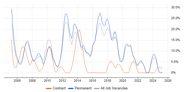 Job vacancy trend for CSS in Kensington and Chelsea