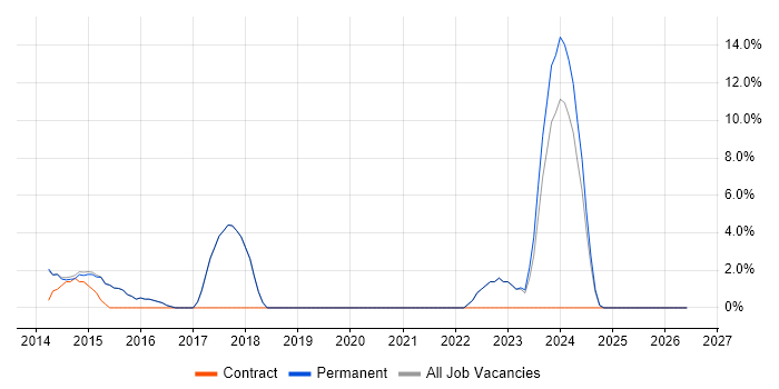 Customer Experience job vacancy trend in Kensington and Chelsea