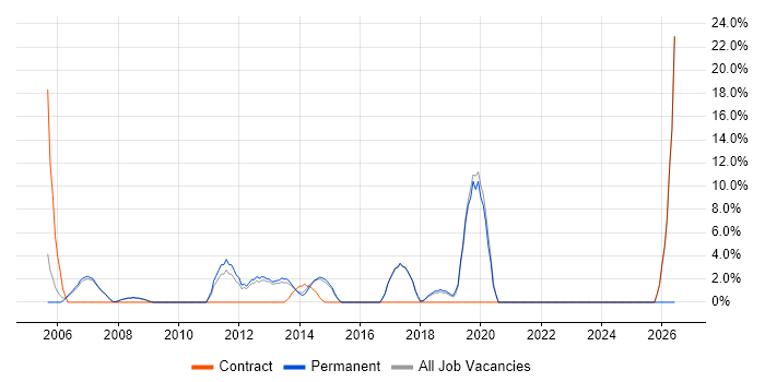 Data Analyst job vacancy trend in Kensington and Chelsea