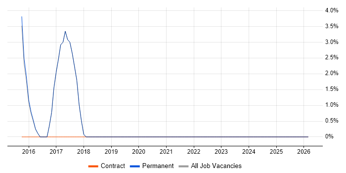 Data Cleansing job vacancy trend in Kensington and Chelsea