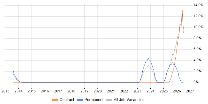 Data Governance job vacancy trend in Kensington and Chelsea