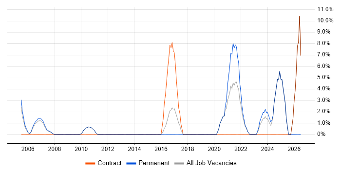 Data Management job vacancy trend in Kensington and Chelsea