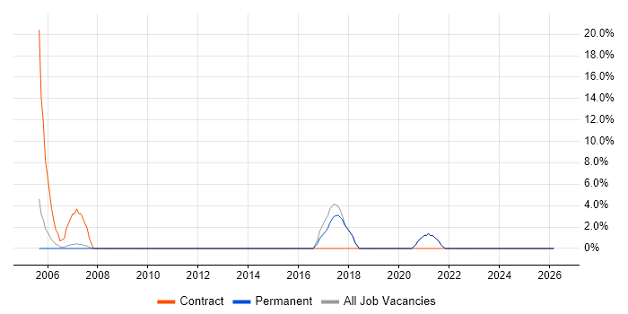 Data Migration job vacancy trend in Kensington and Chelsea
