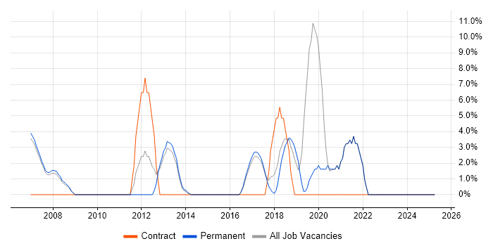 Job vacancy trend for Data Modelling in Kensington and Chelsea Job vacancy trend for Data Modelling in Kensington and Chelsea