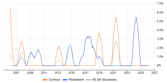 Data Protection job vacancy trend in Kensington and Chelsea
