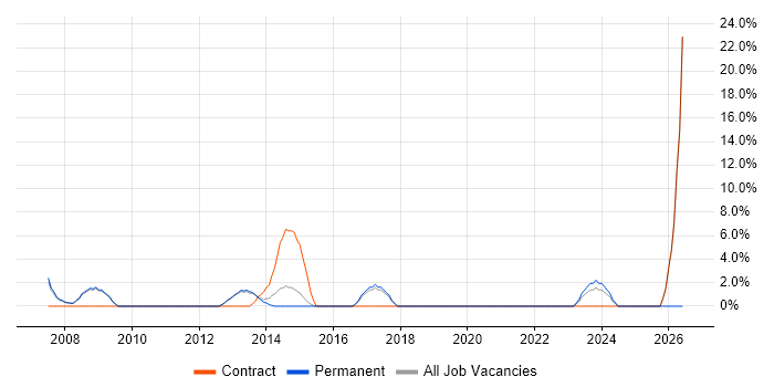 Data Quality job vacancy trend in Kensington and Chelsea