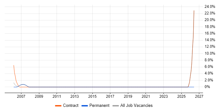 Database Analyst job vacancy trend in Kensington and Chelsea