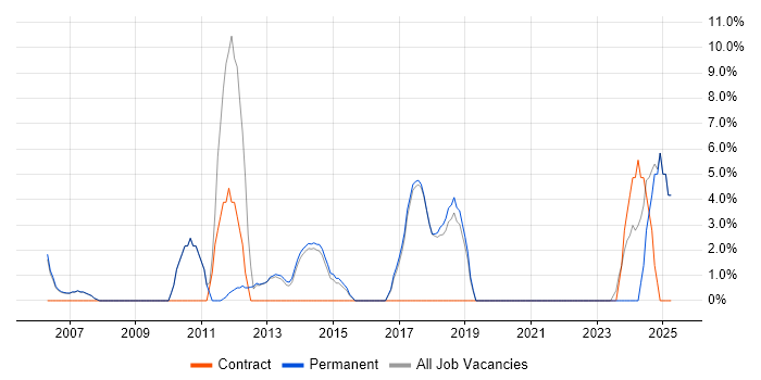 Job vacancy trend for Decision-Making in Kensington and Chelsea Job vacancy trend for Decision-Making in Kensington and Chelsea