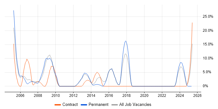 Job vacancy trend for Designer in Kensington and Chelsea Job vacancy trend for Designer in Kensington and Chelsea
