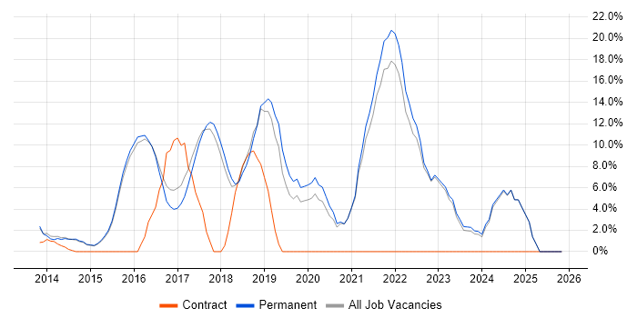 DevOps job vacancy trend in Kensington and Chelsea