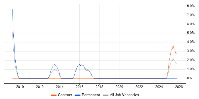 Digital Designer job vacancy trend in Kensington and Chelsea