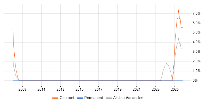 Digital Producer job vacancy trend in Kensington and Chelsea