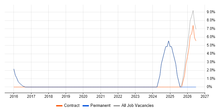 Digital Transformation Programme job vacancy trend in Kensington and Chelsea