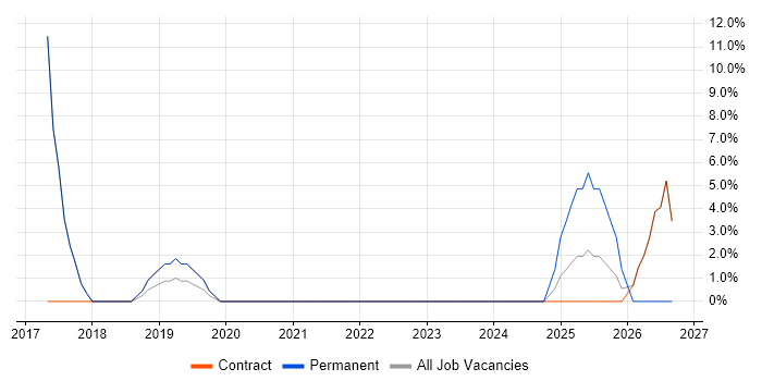 Dynamics 365 job vacancy trend in Kensington and Chelsea