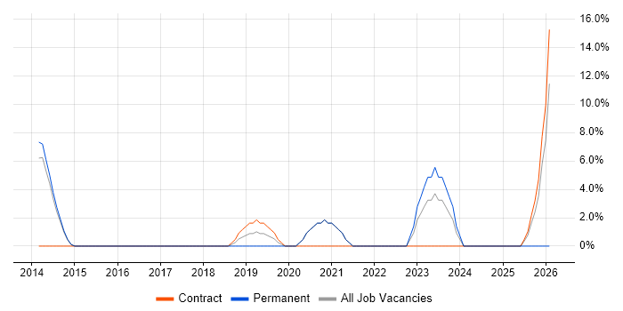Enterprise Architect job vacancy trend in Kensington and Chelsea