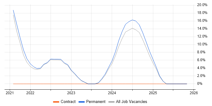 Entra ID job vacancy trend in Kensington and Chelsea