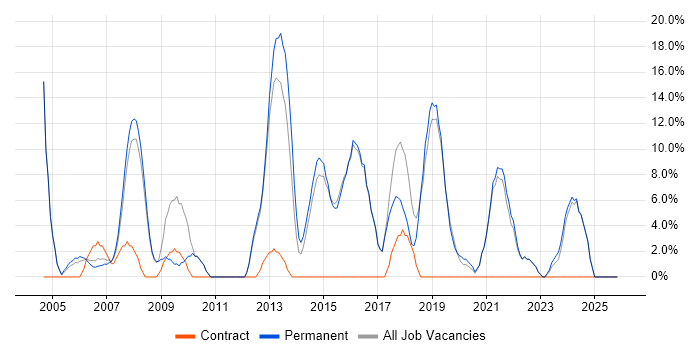 Firewall job vacancy trend in Kensington and Chelsea