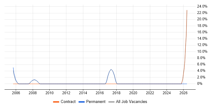 GIS job vacancy trend in Kensington and Chelsea