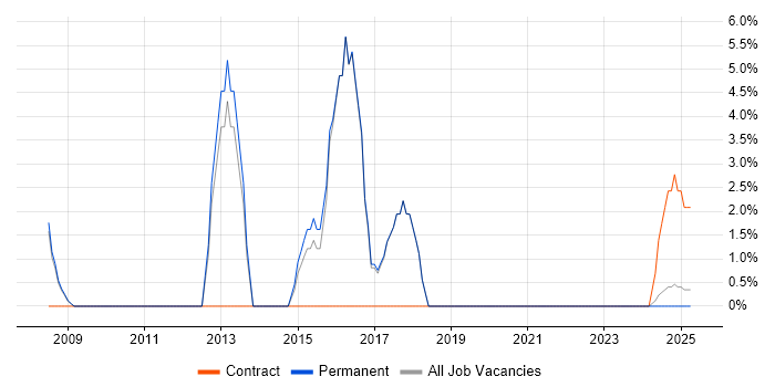 Job vacancy trend for Google Analytics in Kensington and Chelsea Job vacancy trend for Google Analytics in Kensington and Chelsea