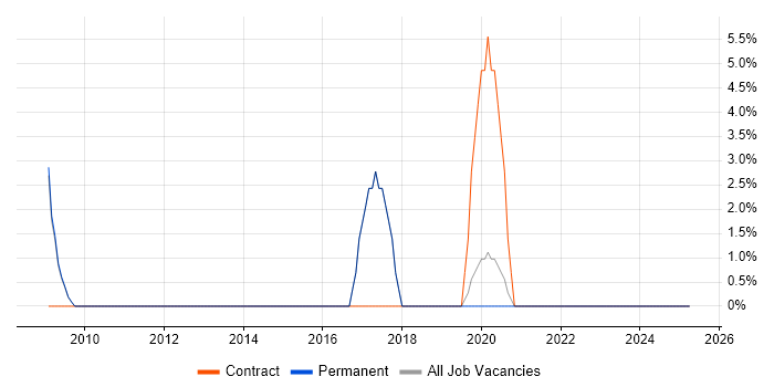 Job vacancy trend for Housing Association in Kensington and Chelsea Job vacancy trend for Housing Association in Kensington and Chelsea