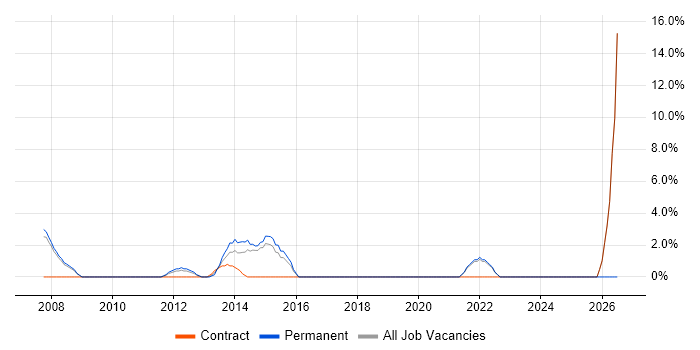 Influencing Skills job vacancy trend in Kensington and Chelsea
