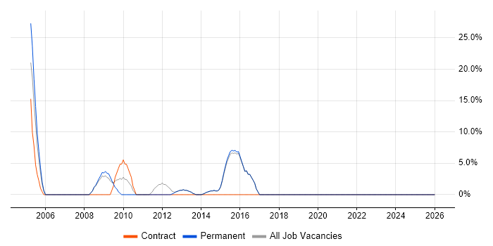 Information Architecture job vacancy trend in Kensington and Chelsea