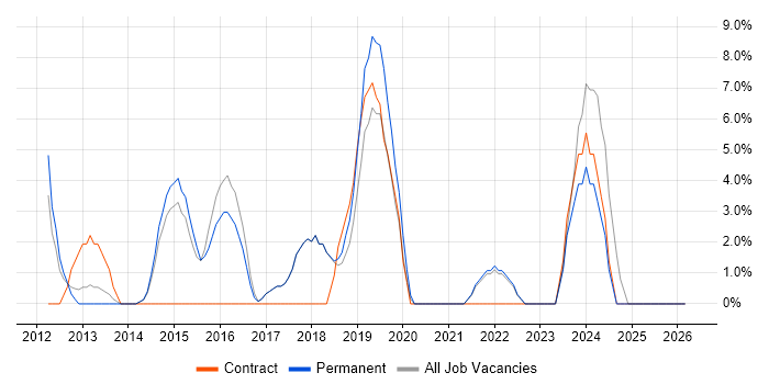 Information Security job vacancy trend in Kensington and Chelsea
