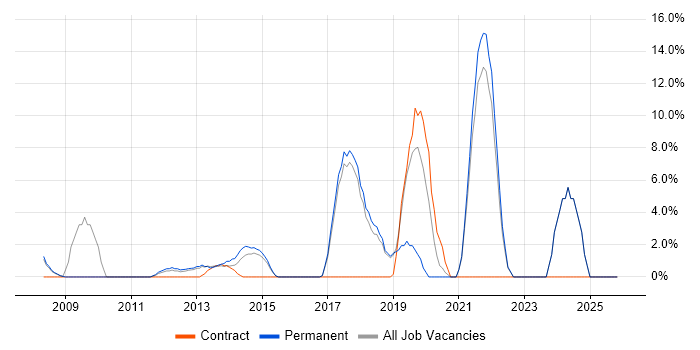 Infrastructure Engineering job vacancy trend in Kensington and Chelsea