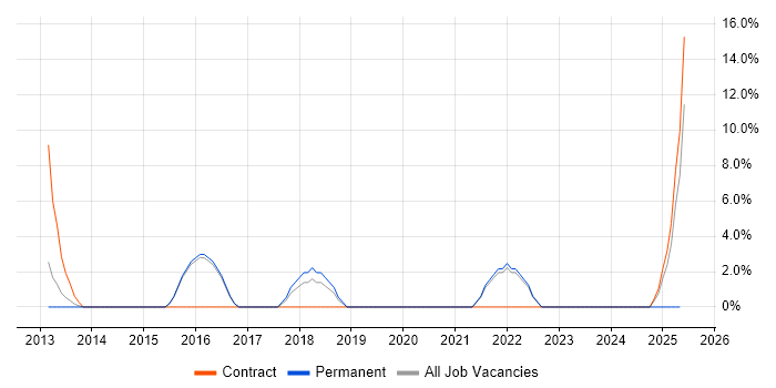 Job vacancy trend for ISO/IEC 27001 in Kensington and Chelsea Job vacancy trend for ISO/IEC 27001 in Kensington and Chelsea