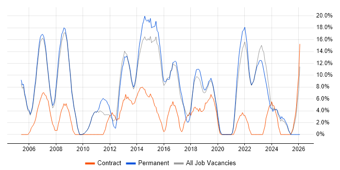 ITIL job vacancy trend in Kensington and Chelsea