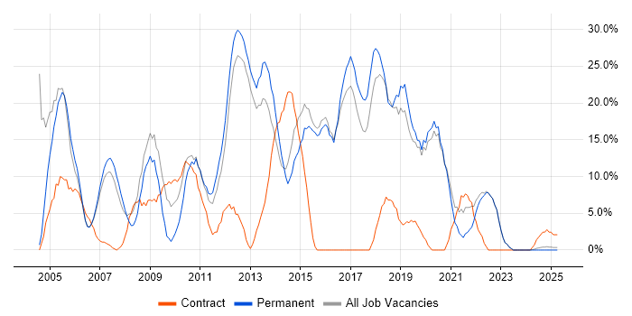 Job vacancy trend for JavaScript in Kensington and Chelsea Job vacancy trend for JavaScript in Kensington and Chelsea