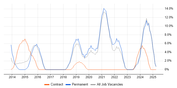 Job vacancy trend for JIRA in Kensington and Chelsea Job vacancy trend for JIRA in Kensington and Chelsea