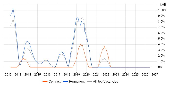 JSON job vacancy trend in Kensington and Chelsea