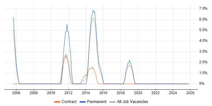 Juniper job vacancy trend in Kensington and Chelsea