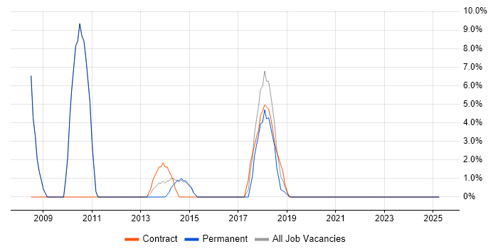 Job vacancy trend for 2nd Line Support Analyst in Kensington