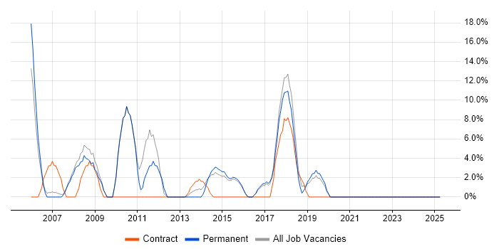 Job vacancy trend for 2nd Line Support in Kensington
