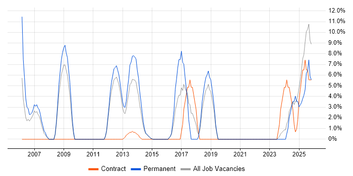 Accessibility job vacancy trend in Kensington