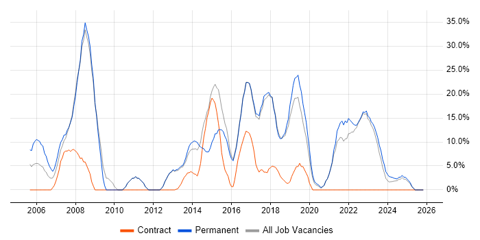 Active Directory job vacancy trend in Kensington